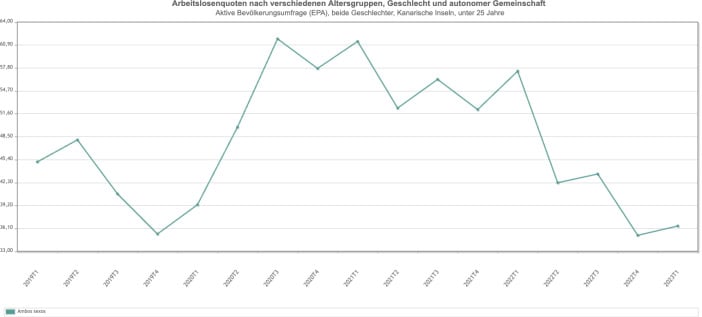 Jugend-Arbeitslosigkeit auf den Kanaren sinkt – doch bleibt zu hoch